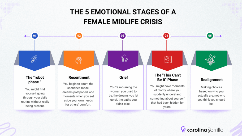Visual representation of a female's emotional journey through midlife crisis stages, highlighting turmoil and growth.